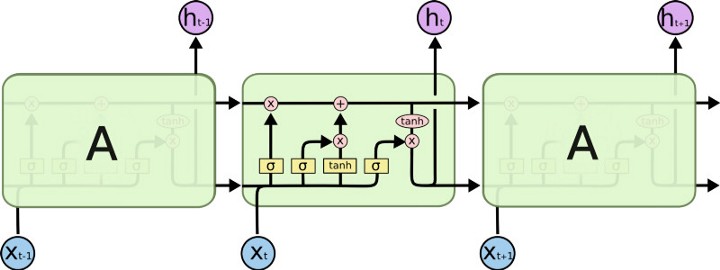 ../_images/U5.02 - Long Short Term Memory RNN_12_0.jpg